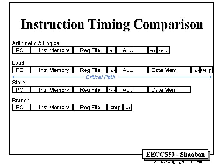 Instruction Timing Comparison Arithmetic & Logical PC Inst Memory Reg File mux ALU mux