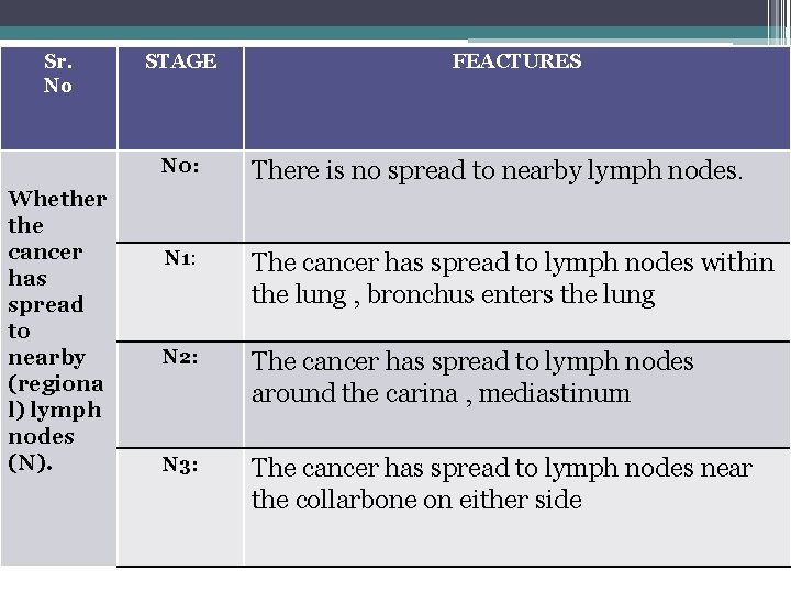 Sr. No Whether the cancer has spread to nearby (regiona l) lymph nodes (N).