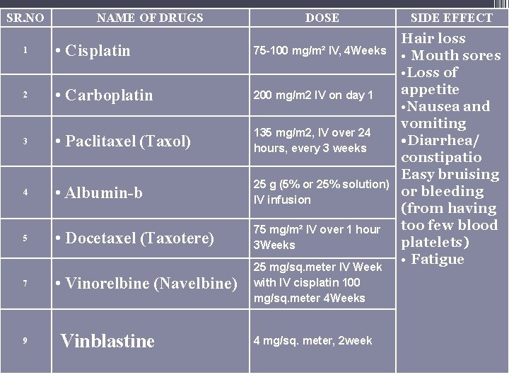 SR. NO NAME OF DRUGS DOSE 1 • Cisplatin 75 -100 mg/m² IV, 4