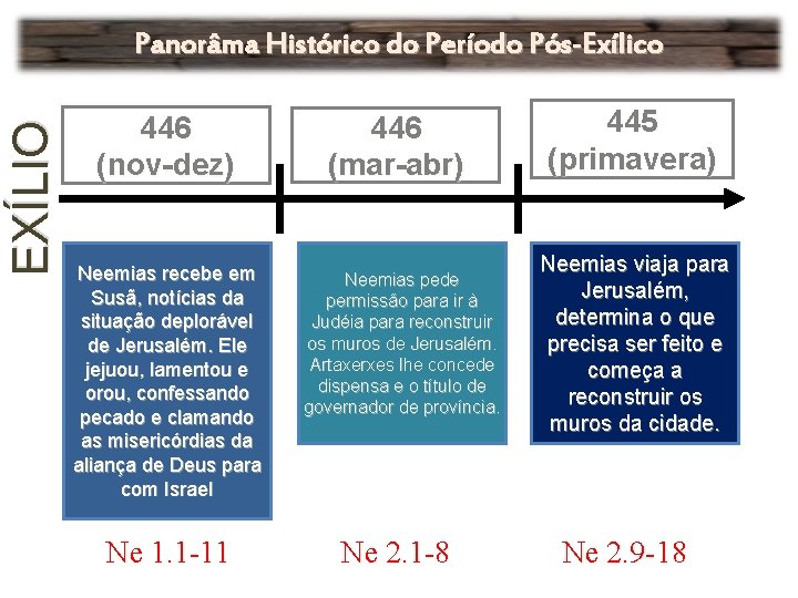 EXÍLIO Panorâma Histórico do Período Pós-Exílico 446 (nov-dez) Neemias recebe em Susã, notícias da