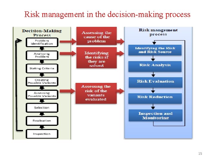 Risk management in the decision-making process 15 