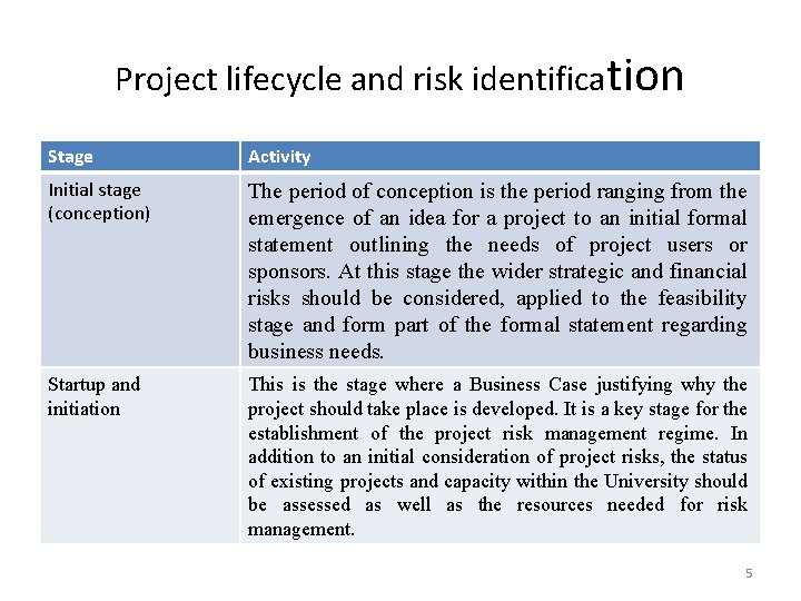 Project lifecycle and risk identification Stage Activity Initial stage (conception) The period of conception