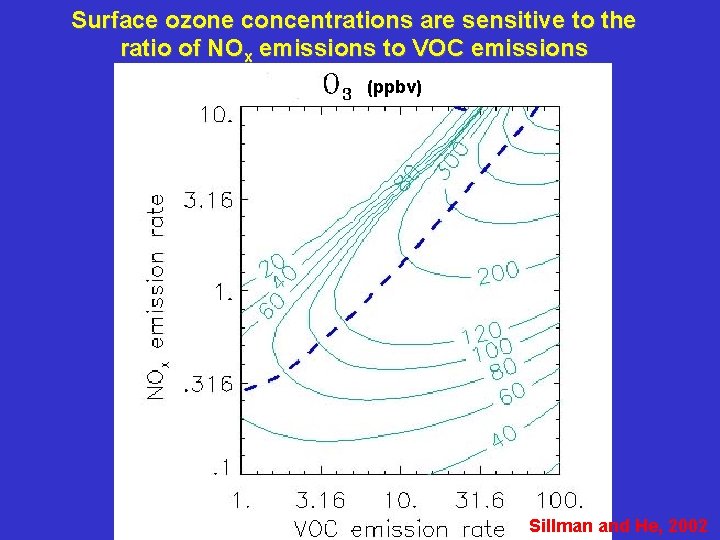 Surface ozone concentrations are sensitive to the ratio of NOx emissions to VOC emissions