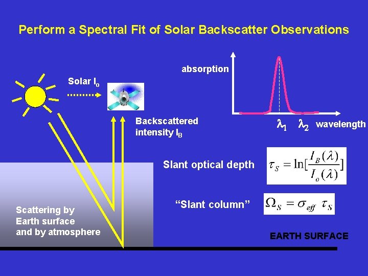 Perform a Spectral Fit of Solar Backscatter Observations absorption Solar Io Backscattered intensity IB