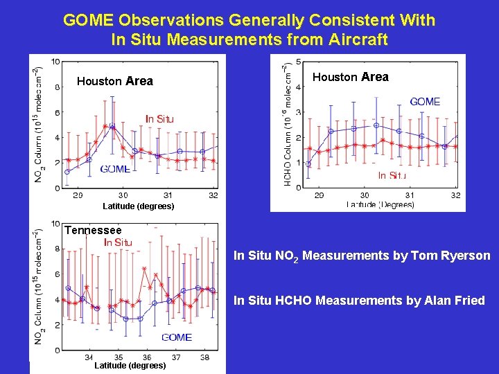 GOME Observations Generally Consistent With In Situ Measurements from Aircraft Houston Area Latitude (degrees)