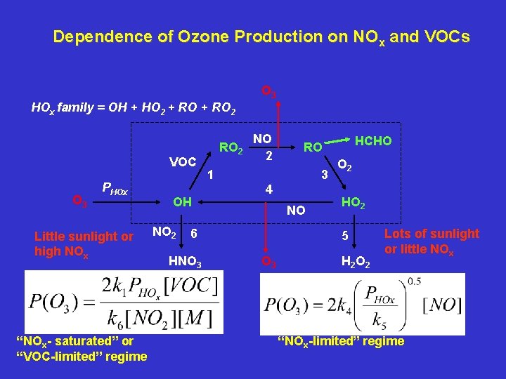 Dependence of Ozone Production on NOx and VOCs O 3 HOx family = OH