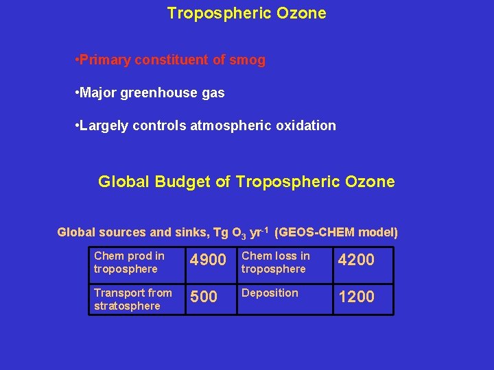 Tropospheric Ozone • Primary constituent of smog • Major greenhouse gas • Largely controls