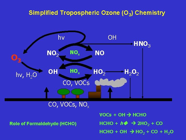 Simplified Tropospheric Ozone (O 3) Chemistry hv O 3 hv, H 2 O OH