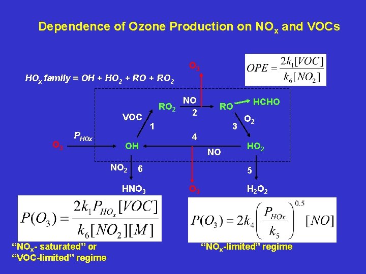 Dependence of Ozone Production on NOx and VOCs O 3 HOx family = OH