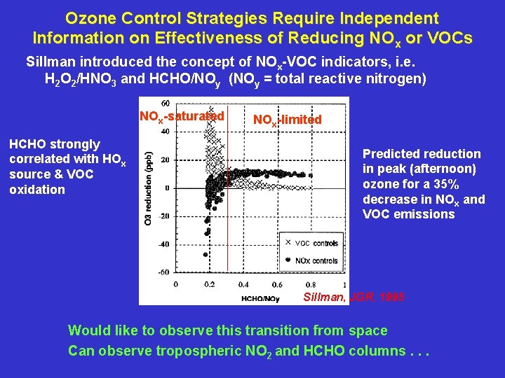 Ozone Control Strategies Require Independent Information on Effectiveness of Reducing NOx or VOCs Sillman