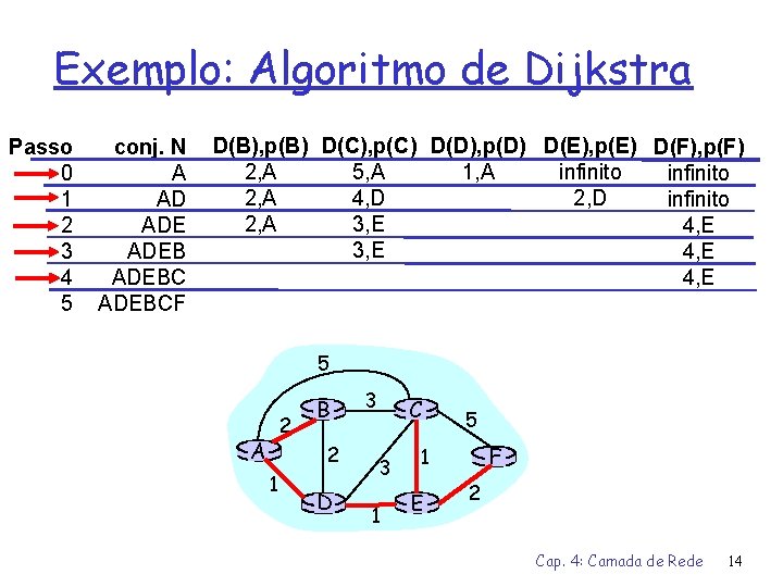 Exemplo: Algoritmo de Dijkstra Passo 0 1 2 3 4 5 conj. N A