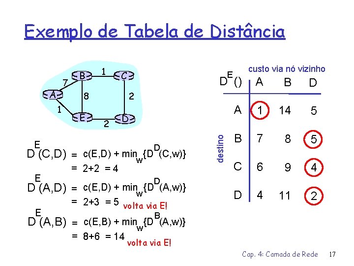 Exemplo de Tabela de Distância A E D (C, D) D (A, D) E