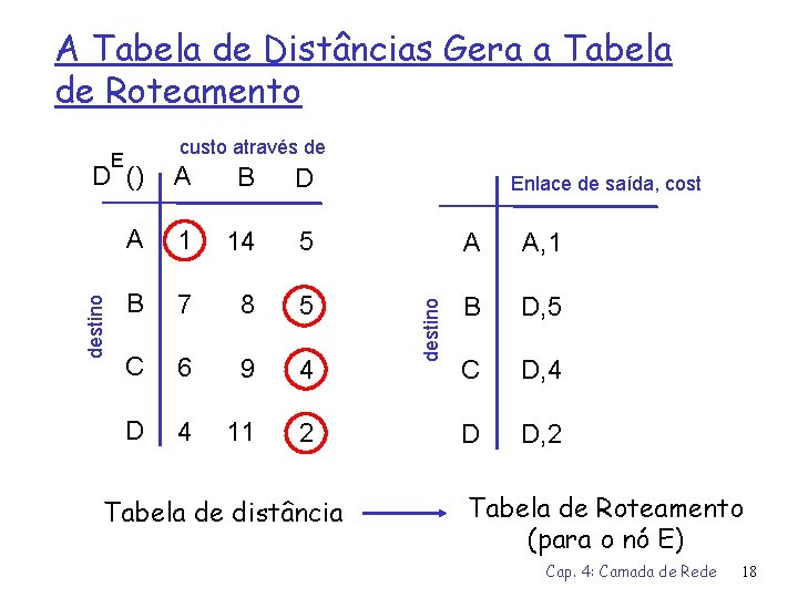 A Tabela de Distâncias Gera a Tabela de Roteamento custo através de E A