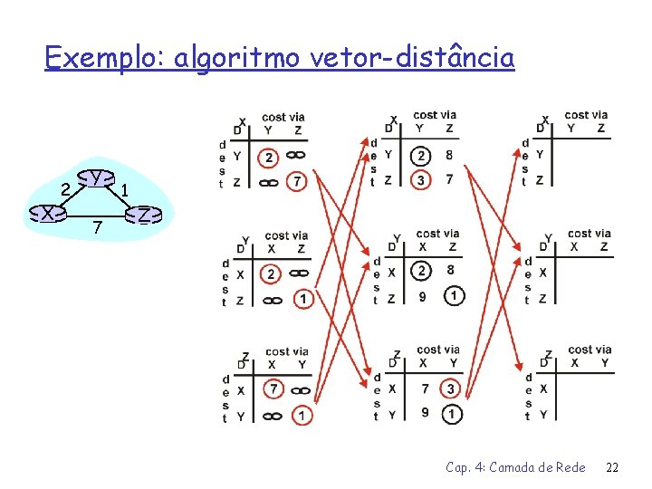 Exemplo: algoritmo vetor-distância X 2 Y 7 1 Z Cap. 4: Camada de Rede