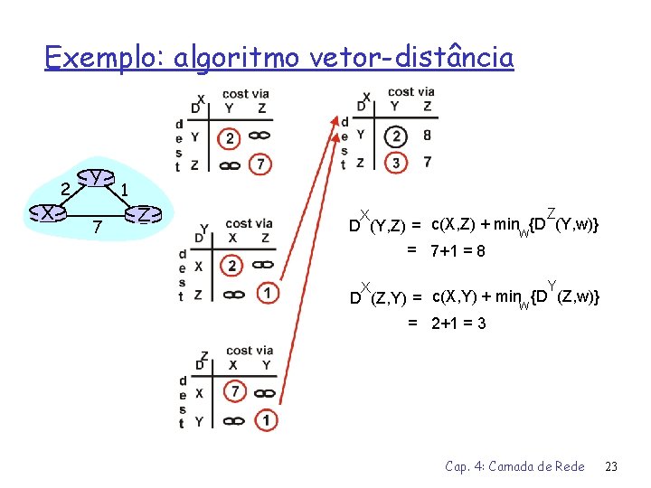 Exemplo: algoritmo vetor-distância X 2 Y 7 1 Z Z X D (Y, Z)