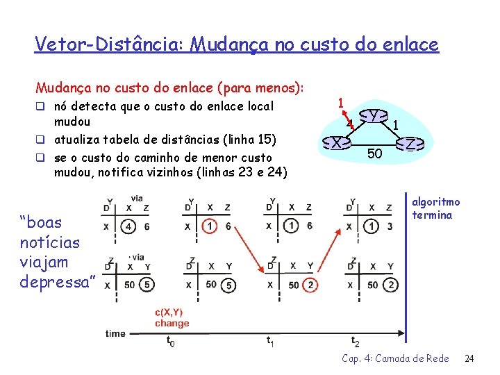 Vetor-Distância: Mudança no custo do enlace (para menos): q nó detecta que o custo