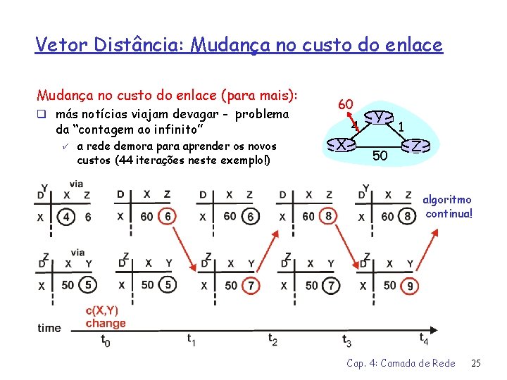 Vetor Distância: Mudança no custo do enlace (para mais): q más notícias viajam devagar