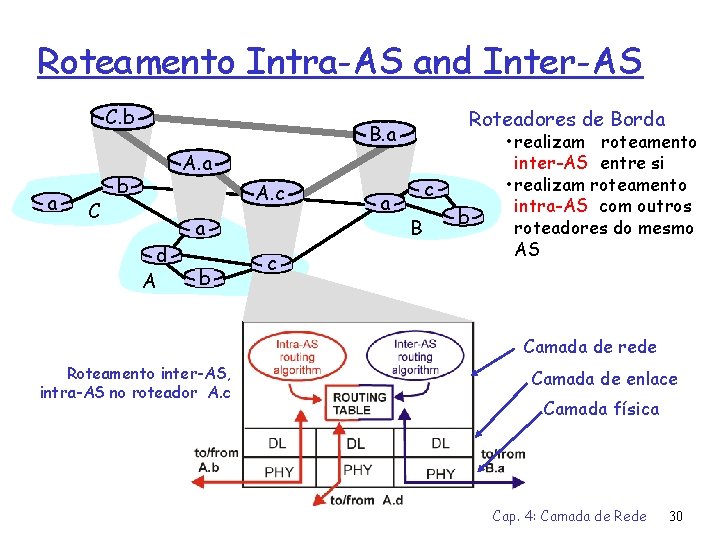 Roteamento Intra-AS and Inter-AS C. b a C Roteadores de Borda B. a A.