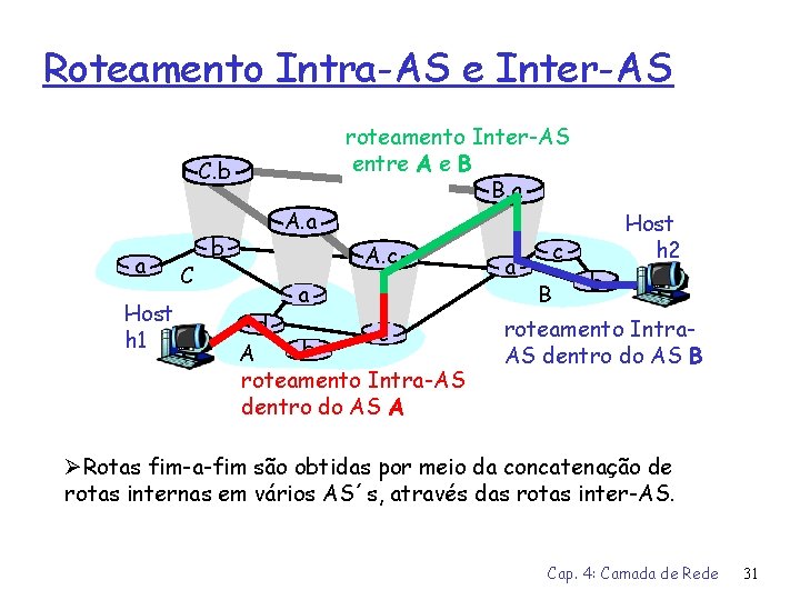 Roteamento Intra-AS e Inter-AS roteamento Inter-AS entre A e B B. a C. b