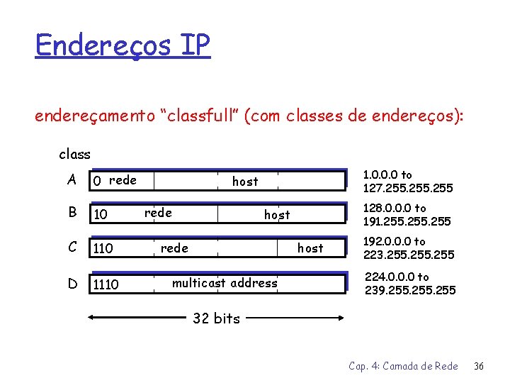 Endereços IP endereçamento “classfull” (com classes de endereços): class A 0 rede B 10