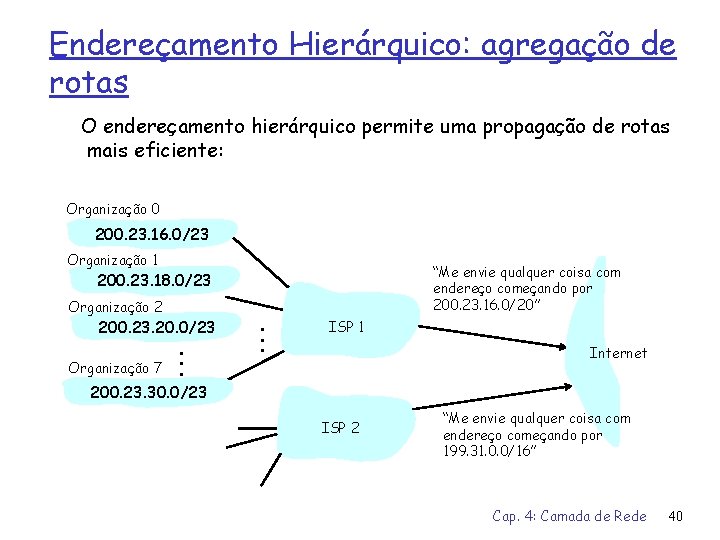 Endereçamento Hierárquico: agregação de rotas O endereçamento hierárquico permite uma propagação de rotas mais