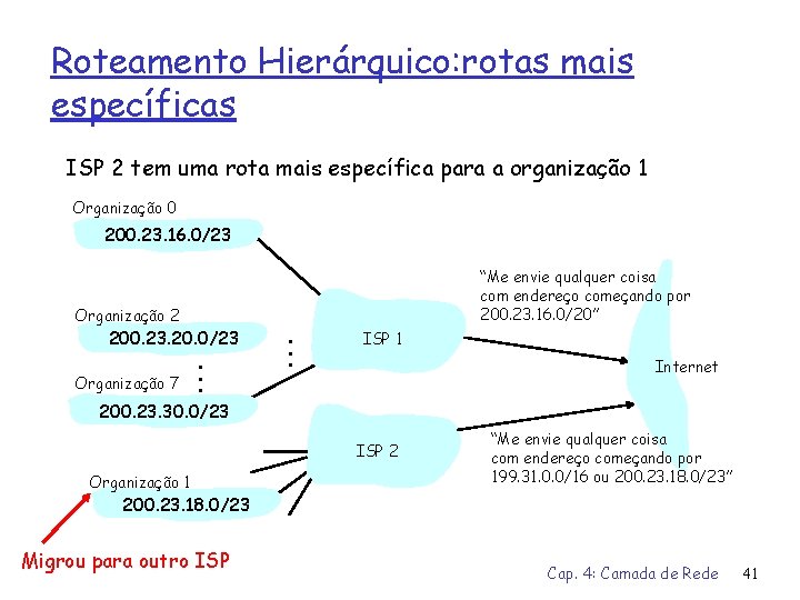 Roteamento Hierárquico: rotas mais específicas ISP 2 tem uma rota mais específica para a