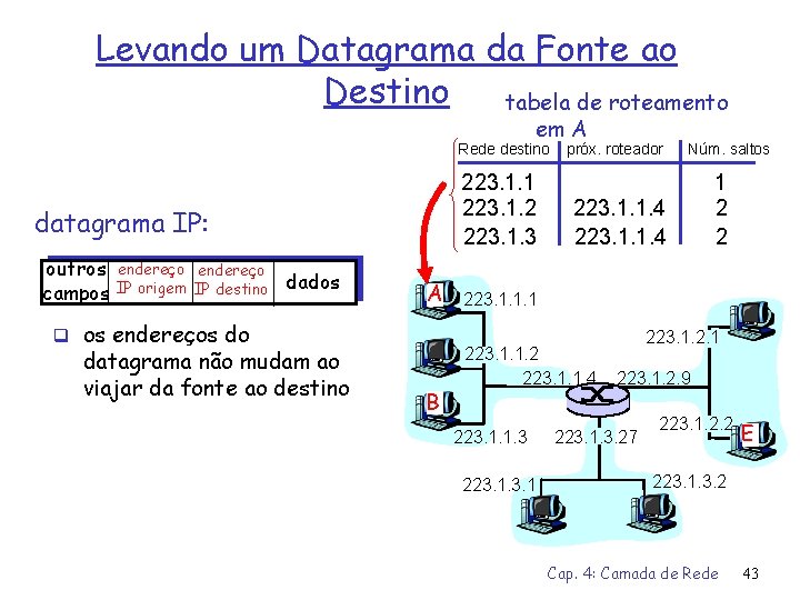 Levando um Datagrama da Fonte ao Destino tabela de roteamento em A Rede destino