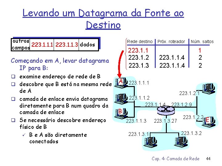 Levando um Datagrama da Fonte ao Destino outros dados campos 223. 1. 1. 1