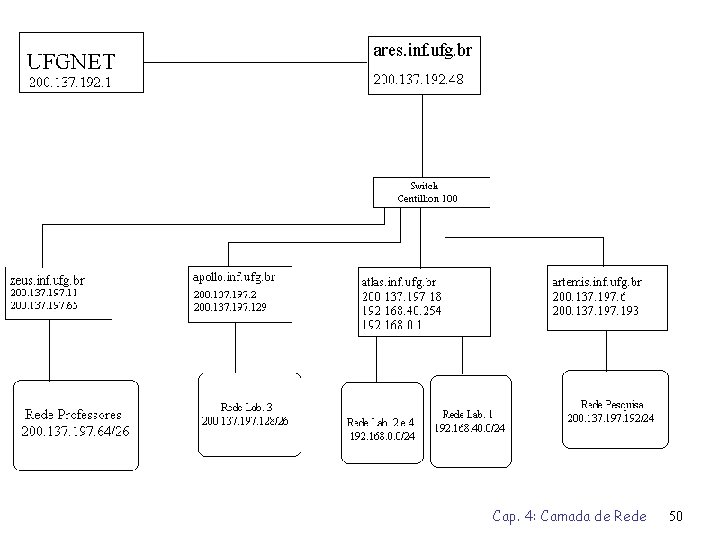 Cap. 4: Camada de Rede 50 