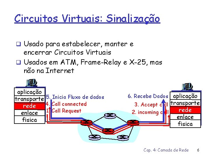 Circuitos Virtuais: Sinalização q Usado para estabelecer, manter e encerrar Circuitos Virtuais q Usados