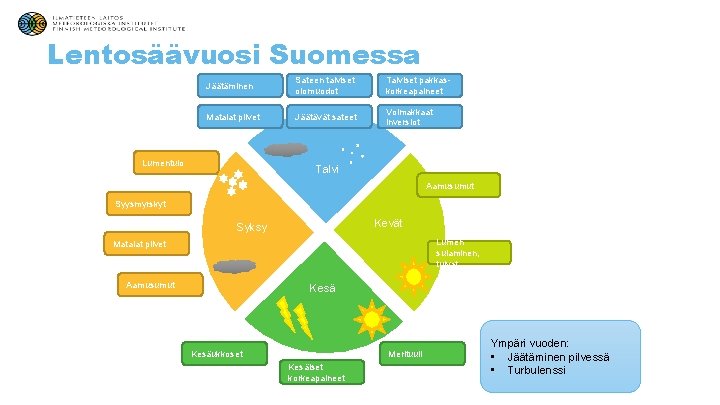 Lentosäävuosi Suomessa Jäätäminen Sateen talviset olomuodot Talviset pakkaskorkeapaineet Matalat pilvet Jäätävät sateet Voimakkaat inversiot