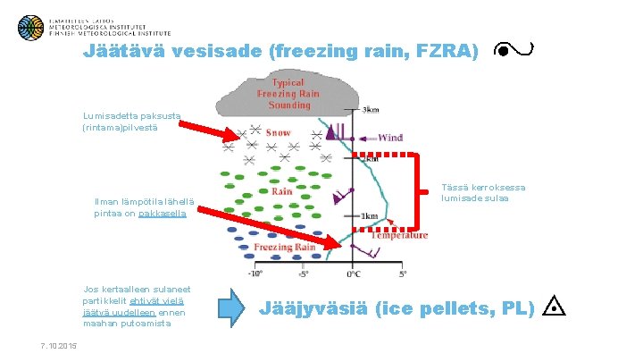 Jäätävä vesisade (freezing rain, FZRA) Lumisadetta paksusta (rintama)pilvestä Ilman lämpötila lähellä pintaa on pakkasella