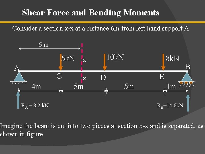 Shear Force and Bending Moments Consider a section x-x at a distance 6 m