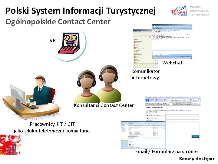 Polski System Informacji Turystycznej Ogólnopolskie Contact Center IVR Webchat Komunikator internetowy Konsultanci Contact Center