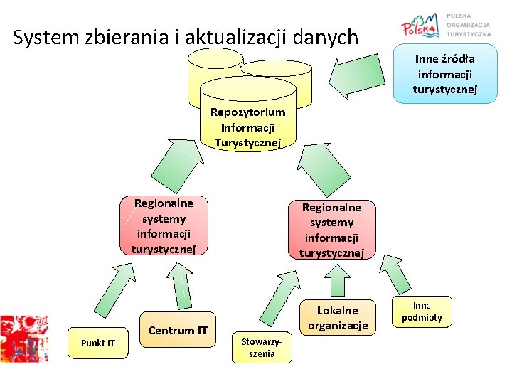 System zbierania i aktualizacji danych Inne źródła informacji turystycznej Repozytorium Informacji Turystycznej Regionalne systemy