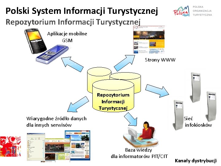 Polski System Informacji Turystycznej Repozytorium Informacji Turystycznej Aplikacje mobilne GSM Strony WWW Repozytorium Informacji