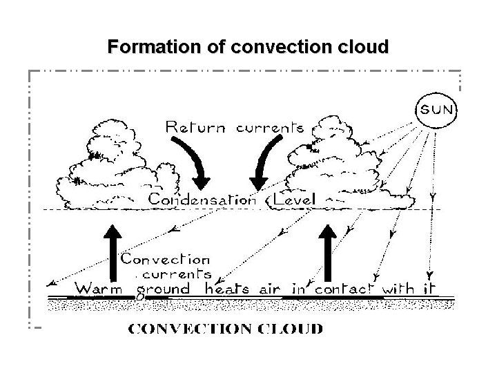 Formation of convection cloud 