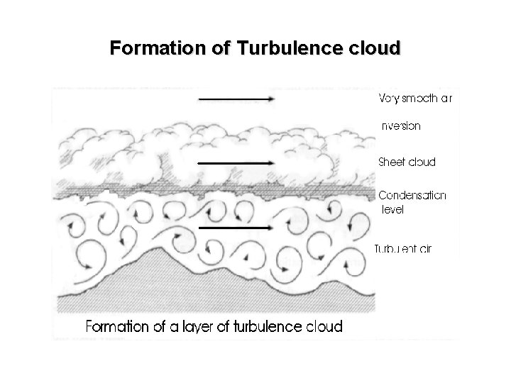 Formation of Turbulence cloud 