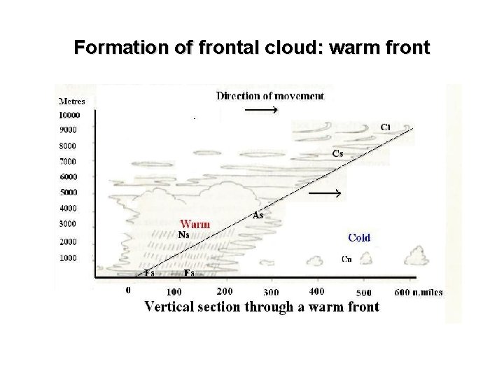 Formation of frontal cloud: warm front 