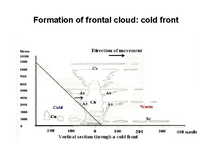 Formation of frontal cloud: cold front 