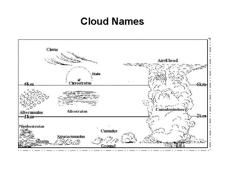 Cloud Names 