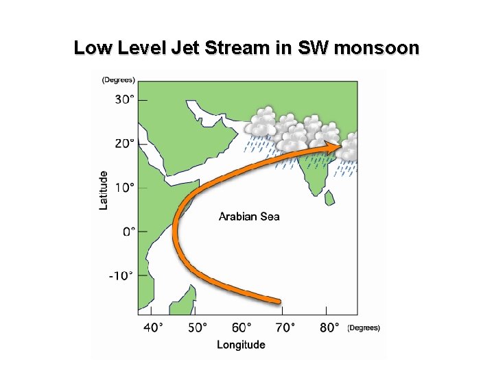 Low Level Jet Stream in SW monsoon 