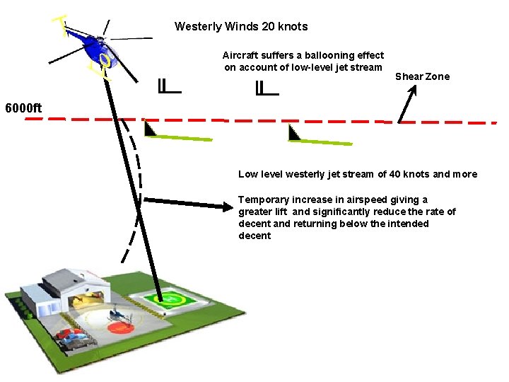 Westerly Winds 20 knots Aircraft suffers a ballooning effect on account of low-level jet