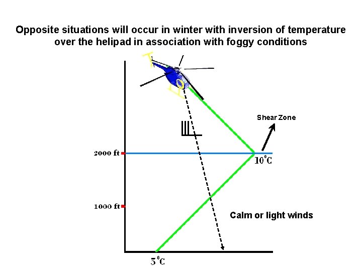 Opposite situations will occur in winter with inversion of temperature over the helipad in