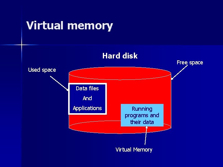 Virtual memory Hard disk Used space Data files And Applications Running programs and their