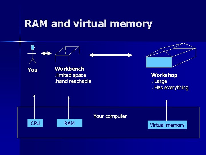 RAM and virtual memory You Workbench. limited space. hand reachable Workshop. Large. Has everything