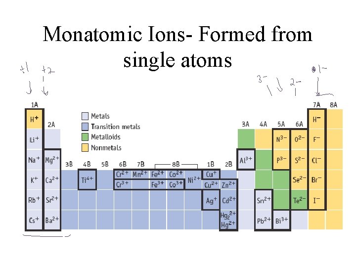 Monatomic Ions- Formed from single atoms 