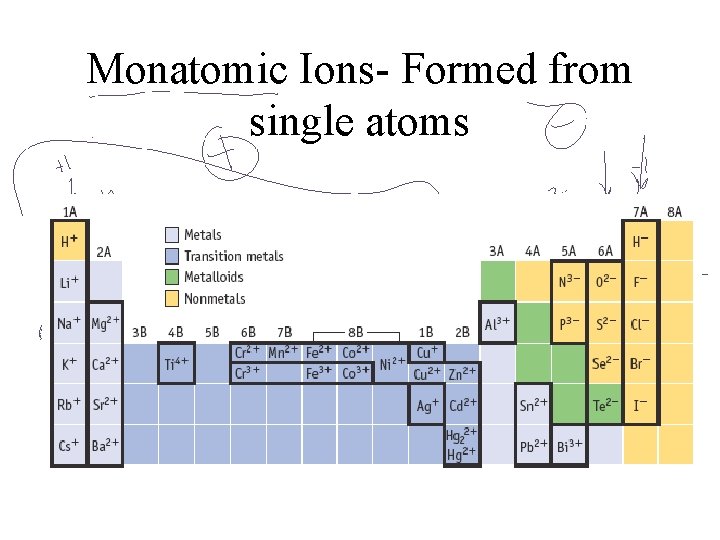 Monatomic Ions- Formed from single atoms 