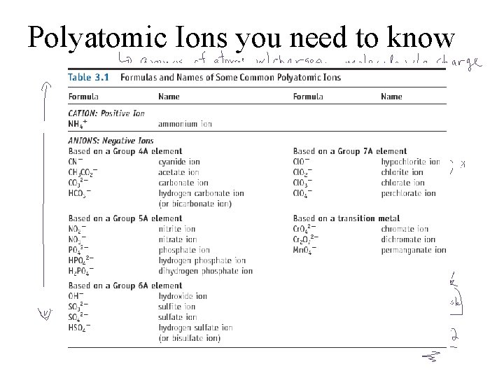 Polyatomic Ions you need to know 