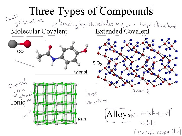 Three Types of Compounds Molecular Covalent Extended Covalent Ionic Alloys 